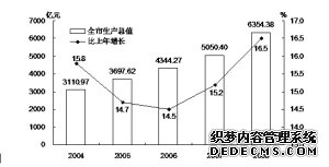 天津市2008年国民经济和社会发展统计公报