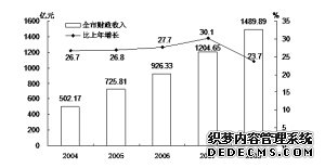 天津市2008年国民经济和社会发展统计公报