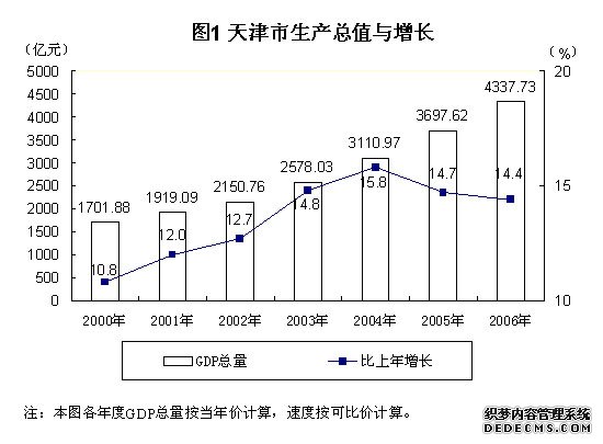 天津市2006年国民经济和社会发展统计公报