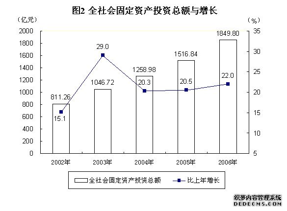 天津市2006年国民经济和社会发展统计公报