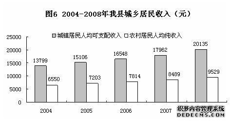 北京市密云县2008年国民经济和社会发展统计公报