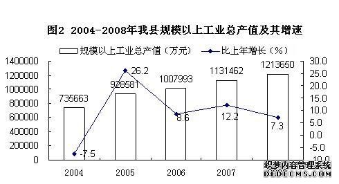 北京市密云县2008年国民经济和社会发展统计公报