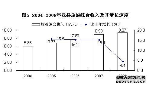 北京市密云县2008年国民经济和社会发展统计公报