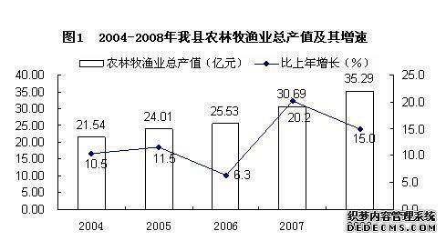 北京市密云县2008年国民经济和社会发展统计公报