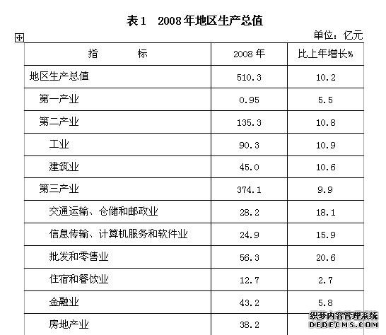 北京市丰台区2008年国民经济和社会发展统计公报
