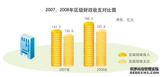 北京市朝阳区2008年国民经济和社会发展统计公报