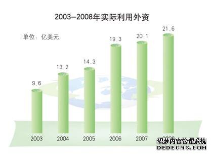 北京市朝阳区2008年国民经济和社会发展统计公报
