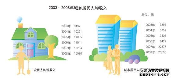 北京市朝阳区2008年国民经济和社会发展统计公报