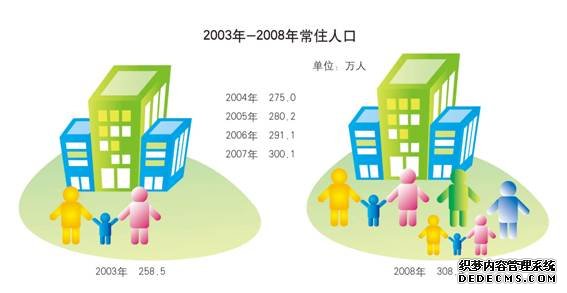 北京市朝阳区2008年国民经济和社会发展统计公报
