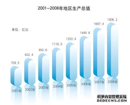北京市朝阳区2008年国民经济和社会发展统计公报