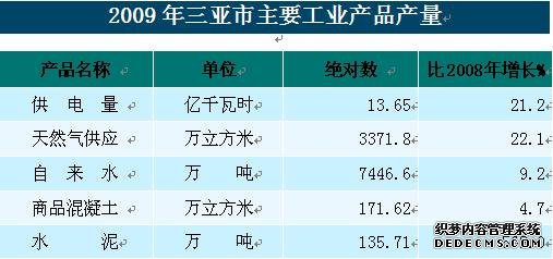 三亚市2009年国民经济和社会发展统计公报