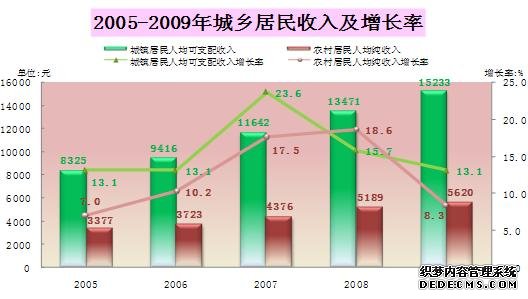 三亚市2009年国民经济和社会发展统计公报