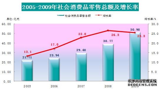 三亚市2009年国民经济和社会发展统计公报