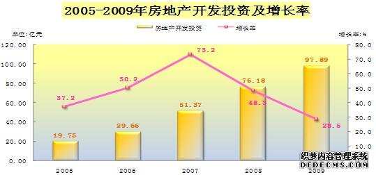 三亚市2009年国民经济和社会发展统计公报