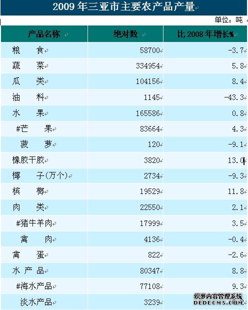 三亚市2009年国民经济和社会发展统计公报