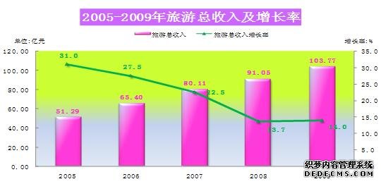 三亚市2009年国民经济和社会发展统计公报