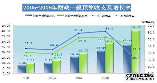 三亚市2009年国民经济和社会发展统计公报