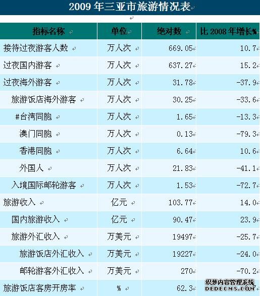 三亚市2009年国民经济和社会发展统计公报