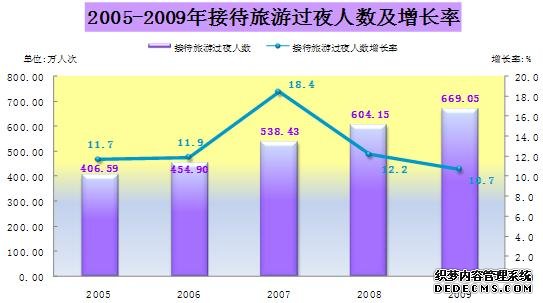 三亚市2009年国民经济和社会发展统计公报