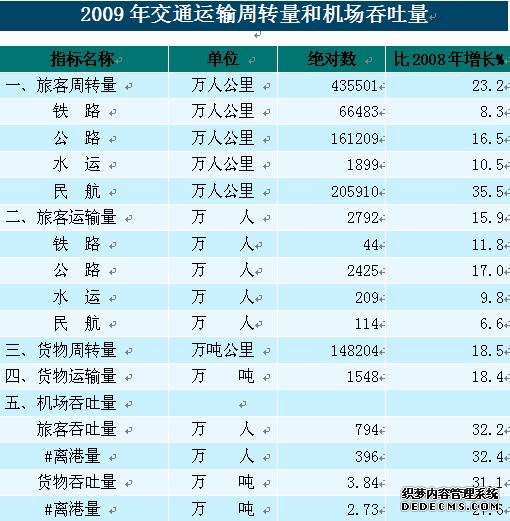 三亚市2009年国民经济和社会发展统计公报