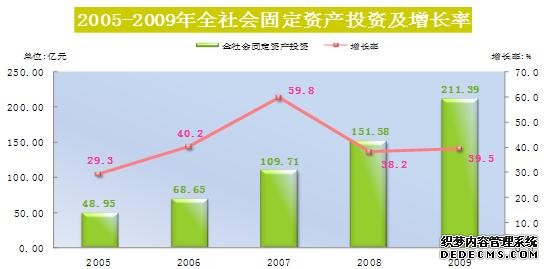 三亚市2009年国民经济和社会发展统计公报