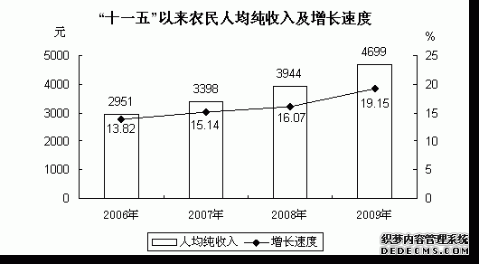 西宁市2009年国民经济和社会发展统计公报
