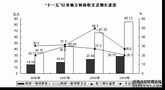 西宁市2009年国民经济和社会发展统计公报