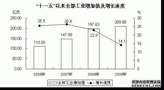 西宁市2009年国民经济和社会发展统计公报