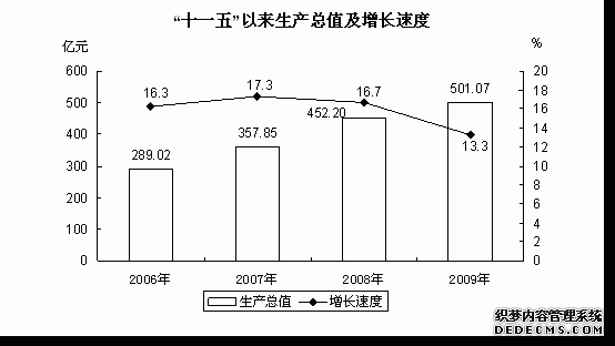 西宁市2009年国民经济和社会发展统计公报