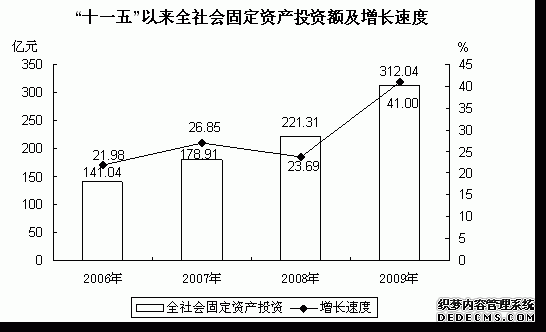 西宁市2009年国民经济和社会发展统计公报
