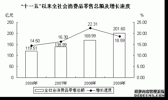 西宁市2009年国民经济和社会发展统计公报