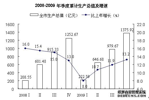 聊城市2009年国民经济和社会发展统计公报