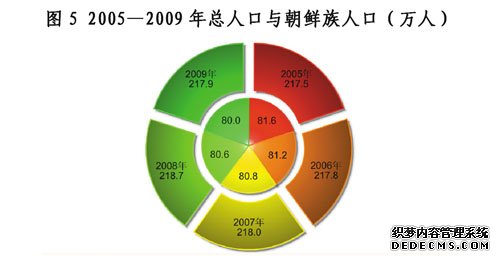 延边州2009年国民经济和社会发展统计公报