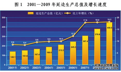延边州2009年国民经济和社会发展统计公报