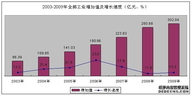 遵义市2009年国民经济和社会发展统计公报