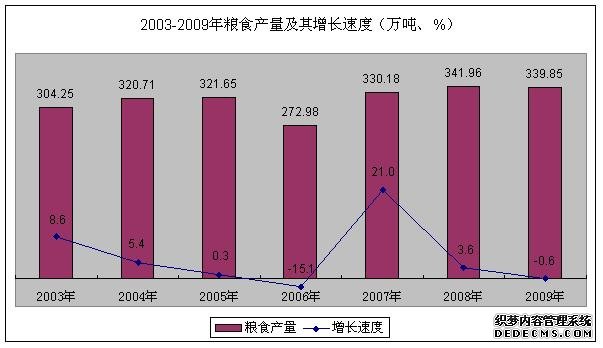 遵义市2009年国民经济和社会发展统计公报