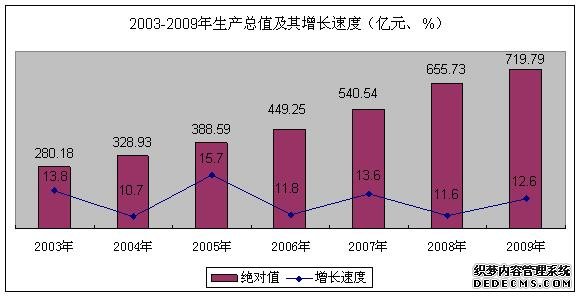 遵义市2009年国民经济和社会发展统计公报