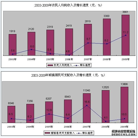 遵义市2009年国民经济和社会发展统计公报