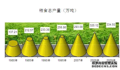 连云港市2009年国民经济和社会发展统计公报