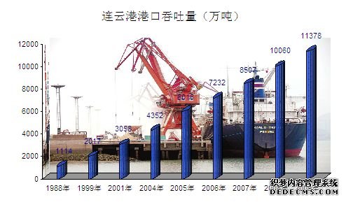连云港市2009年国民经济和社会发展统计公报