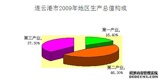 连云港市2009年国民经济和社会发展统计公报