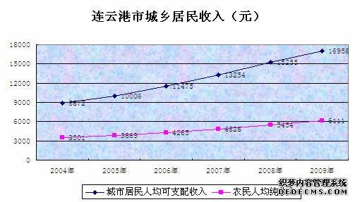 连云港市2009年国民经济和社会发展统计公报