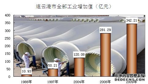 连云港市2009年国民经济和社会发展统计公报