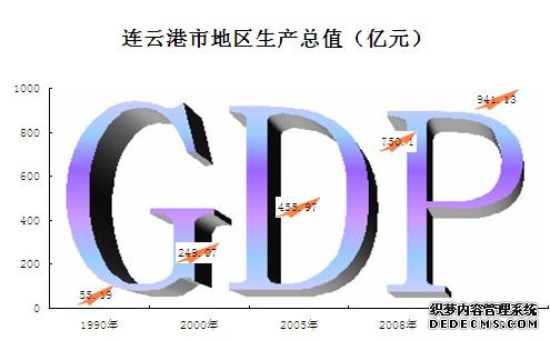 连云港市2009年国民经济和社会发展统计公报