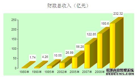 连云港市2009年国民经济和社会发展统计公报