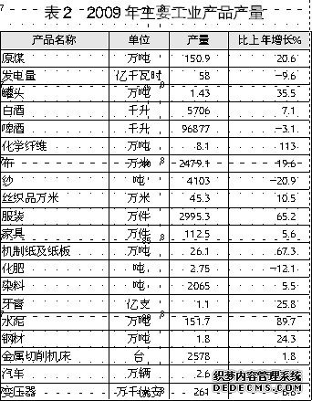 丹东市2009年国民经济和社会发展统计公报