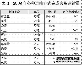 丹东市2009年国民经济和社会发展统计公报