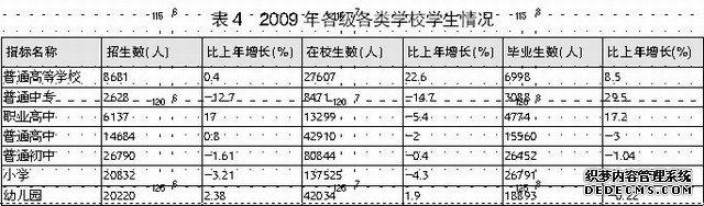 丹东市2009年国民经济和社会发展统计公报