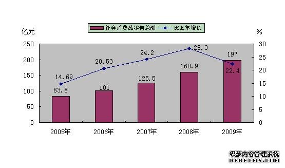 吕梁市2009年国民经济和社会发展统计公报
