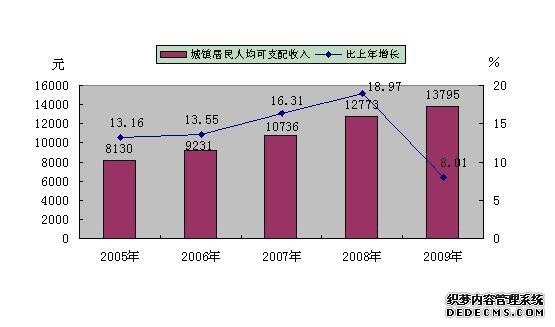 吕梁市2009年国民经济和社会发展统计公报